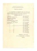 Documenten met betrekking tot de scholen in Dordrecht